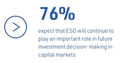 Investors believe Environmental Social Governance (ESG) already plays an important role in investor decisioning with 76% expecting this phenomenon to continue in the future.