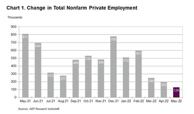 Chart 1. Change in Total Nonfarm Private Employment (PRNewsfoto/ADP, Inc.)