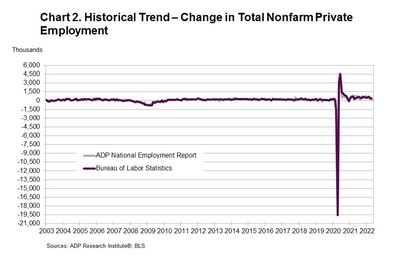 Chart 2. Historical Trend - Change in Total Nonfarm Private Employment