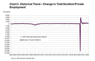 Chart 2. Historical Trend - Change in Total Nonfarm Private Employment (PRNewsfoto/ADP, Inc.)