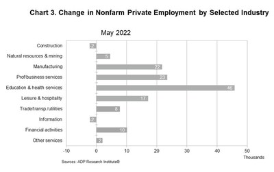 Chart 3. Change in Nonfarm Private Employment by Selected Industry (PRNewsfoto/ADP, Inc.)