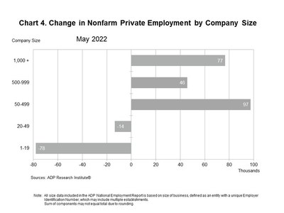 Chart 4. Change in Nonfarm Private Employment by Company Size (PRNewsfoto/ADP, Inc.)