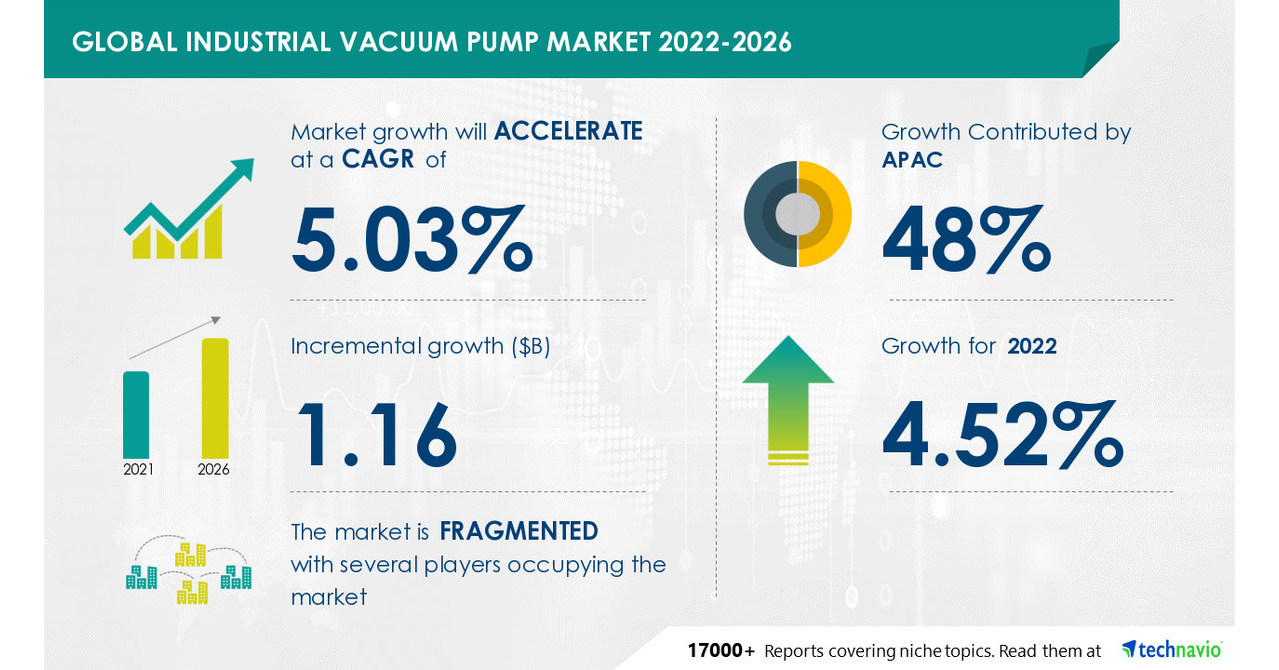 Industrial Vacuum Pump Market size to Grow by USD 1.16 billion Rise