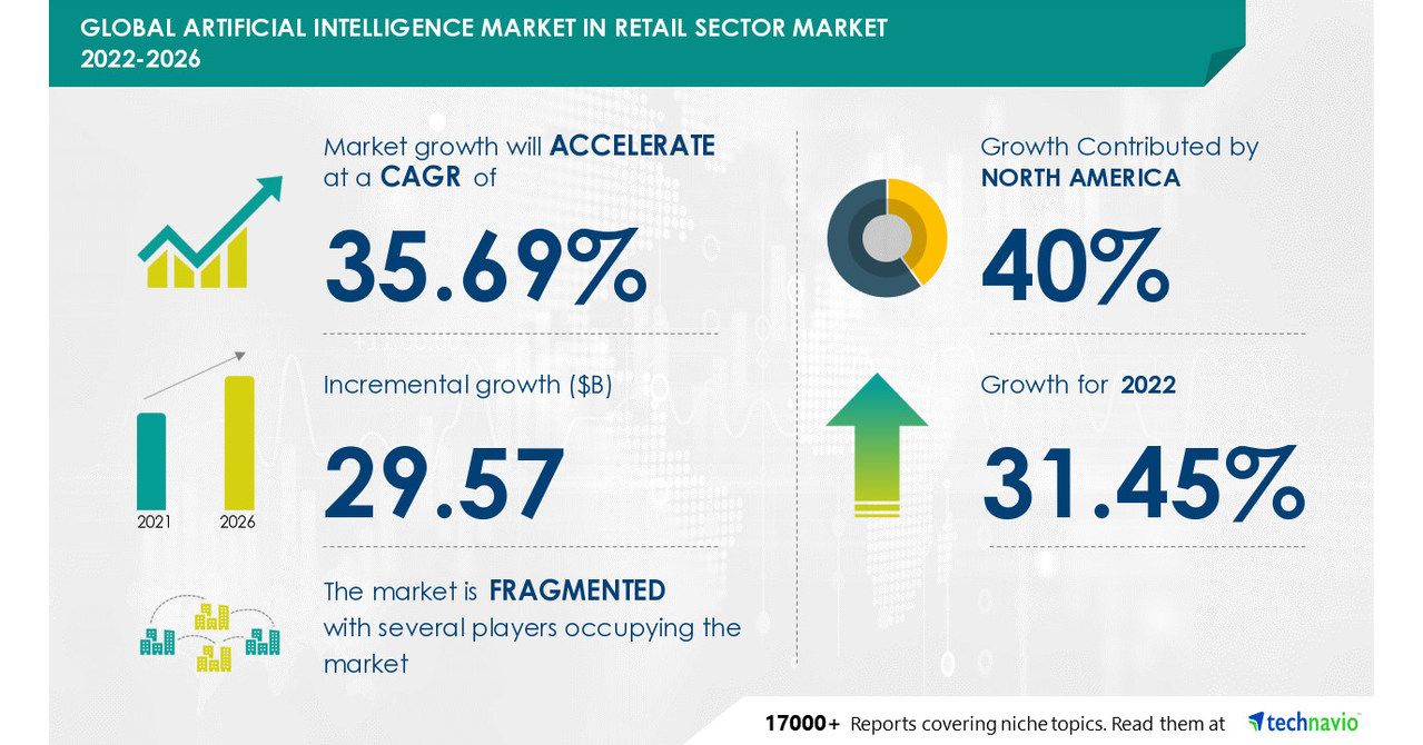 Artificial Intelligence (AI) Market in Retail Sector Market – 40% of Growth to Originate from North America|Driven by the Rise in Investments & R and D in AI Startups
