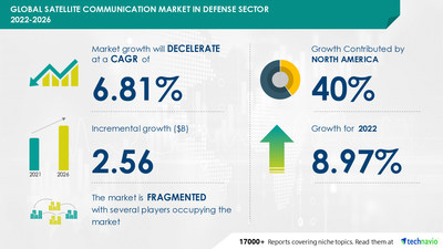 Technavio has announced its latest market research report titled Satellite Communication Market in Defense Sector Market by Application and Geography - Forecast and Analysis 2022-2026
