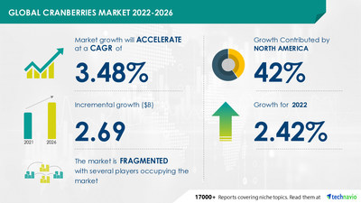 Technavio has announced its latest market research report titled Cranberries Market by Type and Geography - Forecast and Analysis 2022-2026