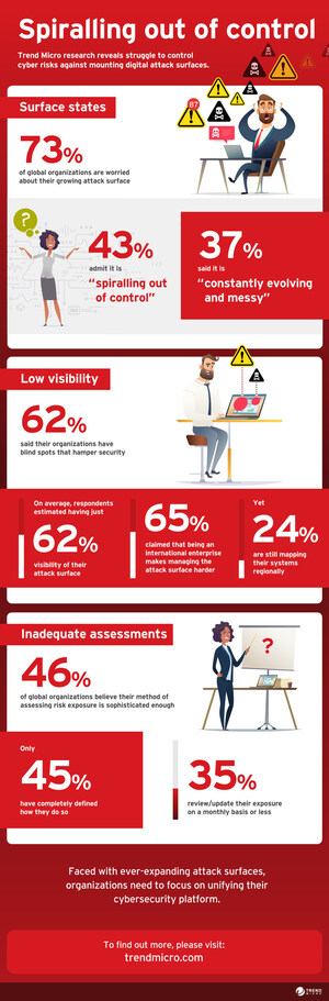 Global Organizations Concerned Digital Attack Surface is Spiralling Out of Control