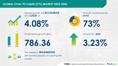 Technavio has announced its latest market research report titled Coal to Liquid (CTL) Market by Product and Geography - Forecast and Analysis 2022-2026