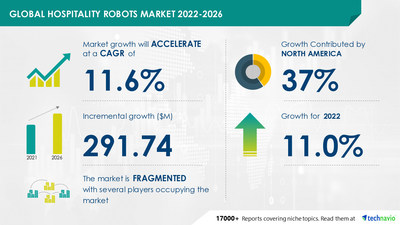 Technavio has announced its latest market research report titled Hospitality Robots Market by End-user and Geography - Forecast and Analysis 2022-2026