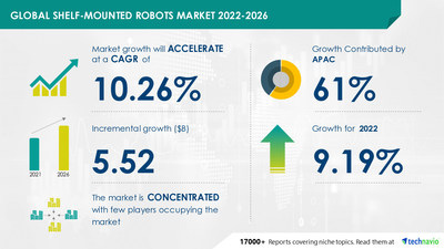 Technavio has announced its latest market research report titled Shelf-mounted Robots Market by Application and Geography - Forecast and Analysis 2022-2026