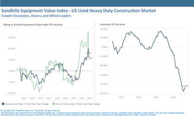 The Sandhills EVI showed auction values for heavy-duty construction equipment in May were down 7.5% M/M, but the current values are still higher than 2021, up 8.7% YOY.