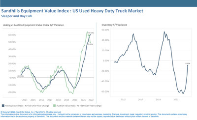 The Sandhills EVI shows auction values for used heavy-duty trucks remaining higher than they were in 2021, up 49% year-over-year in May. However, shifting trends in inventory (which was up 17% in May) and recent decreases in auction values strongly suggest a downward trajectory for auction values going forward.
