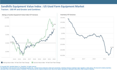 The Sandhills EVI displayed mixed results in the used farm equipment market; M/M inventory declines have decelerated and auction value growth has cooled off.