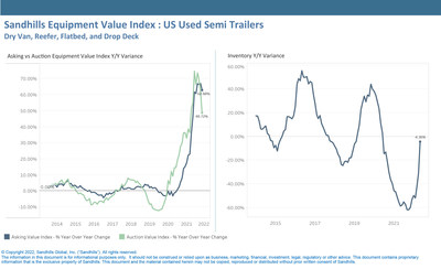 The Sandhills EVI indicates that asking values for semi-trailers were up 2.4% M/M and up 63% YOY in May.