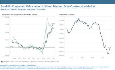 Looking at used medium-duty construction equipment, the Sandhills EVI showed auction values increased 0.5% M/M and 13% YOY.