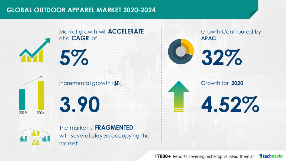 Outdoor Apparel Market Size to Grow by USD 3.90 Billion 32 of the