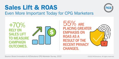 Sales Lift & ROAS: Even More Important Today for CPG Marketers