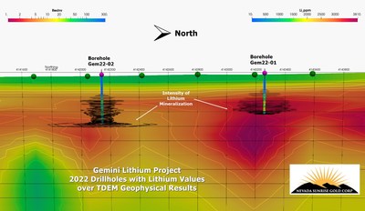 Figure 1. TDEM Survey Results Showing Conductive Zones and 2022 Drill Holes at Gemini (CNW Group/Nevada Sunrise Gold Corporation)