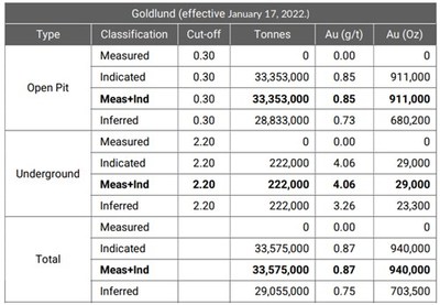 Table 1: Goldlund Resource Estimate as at 17 January 2022 (Source: https://treasurymetals.com/site/assets/files/4233/20220414_-_treasury_metals_ggc_mre_update_final.pdf) (CNW Group/Vox Royalty Corp.)