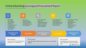 Global Online Advertising Sourcing and Procurement Market to Witness Nearly USD 320.24 Billion Growth by 2026 | SpendEdge