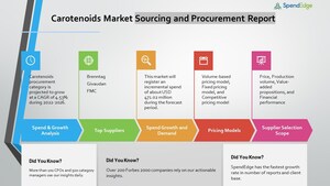 Global Carotenoids Market Sourcing and Procurement Market to Witness Nearly USD 471.02 Million Growth by 2026| SpendEdge