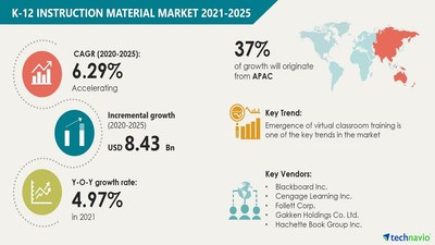 Technavio has announced its latest market research report titled 
K-12 Instruction Material Market by Product, Course Offering, and Geography - Forecast and Analysis 2021-2025