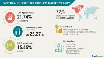 Technavio has announced its latest market research report titled Cannabis-infused Edible Products Market by Product and Geography - Forecast and Analysis 2021-2025