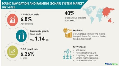 Technavio has announced its latest market research report titled
 Sound Navigation and Ranging (SONAR) System Market by Type, Application, and Geography - Forecast and Analysis 2021-2025