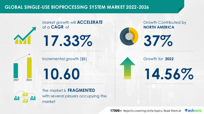 Technavio has announced its latest market research report titled Single-use Bioprocessing System Market by Product, Application, End-user, and Geography - Forecast and Analysis 2022-2026