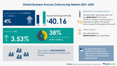 Technavio has announced its latest market research report titled Business Process Outsourcing Market by End-user and Geography - Forecast and Analysis 2021-2025