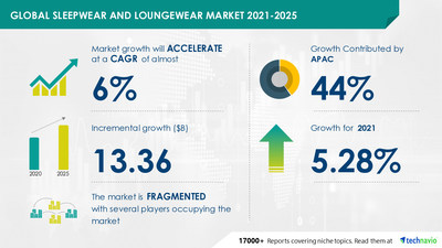 Technavio has announced its latest market research report titled Sleepwear and Loungewear Market by Product, Distribution Channel, and Geography - Forecast and Analysis 2021-2025