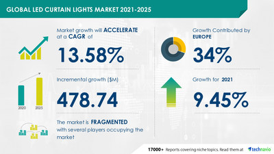 Technavio has announced its latest market research report titled LED Curtain Lights Market by Distribution Channel and Geography - Forecast and Analysis 2021-2025