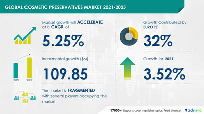 Technavio has announced its latest market research report titled
 Cosmetic Preservatives Market by Product, Application, and Geography - Forecast and Analysis 2021-2025