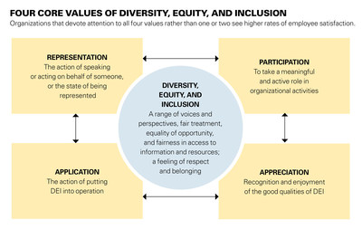 Four Core Values of Diversity, Equity, and Inclusion. Organizations that devote attention to all four values rather than one or two see higher rates of employee satisfaction.
