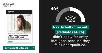 Today's graduates face stigma, confusion and regret. About half of all recent graduates didn't apply to entry level jobs because they felt underqualified, according to the second annual Cengage Group Employability Survey.