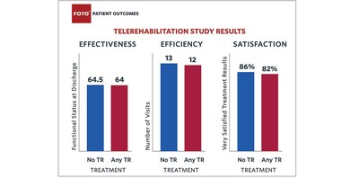 A peer-reviewed journal study finds that physical therapy telehealth services (telerehabililtation) have strong patient satisfaction and virtually the same or higher levels of effectiveness and efficiency as in-person treatments. The findings are the second phase of an in-depth study examining telerehabilitation's effectiveness during the pandemic.