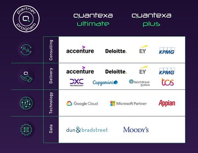 Quantexa’s partner ecosystem includes industry leading strategic partners in four key categories