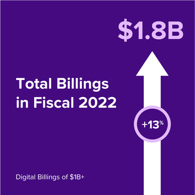 McGraw Hill reported strong fiscal Q4 and 2022 results today, with $1.8 billion in billings, up 13% for the fiscal year ended March 31.