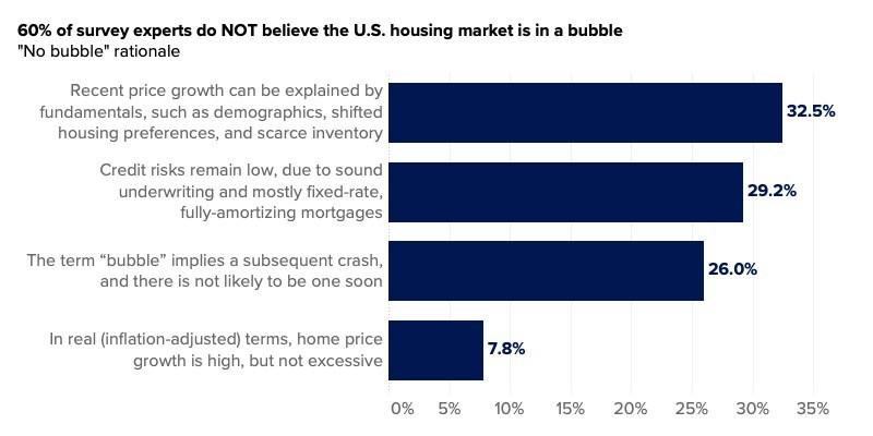 Hot housing market not a bubble, economists say - Vimarsana News