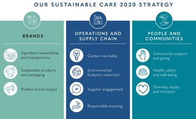 Our Sustainable Care 2030 strategy provides a roadmap for delivering on our ambitions and guides us to ensure that we are a successful and responsible business not just today, but for generations to come. It drives our efforts across three distinct pillars and puts caring for people and our planet at the heart of our business. We know building a sustainable business is about always moving forward, and we are committed to the journey.