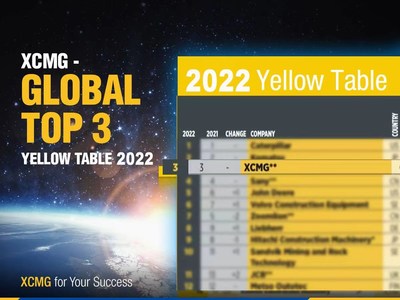 Yellow Table 2022 do KHL Group: a XCMG ficou entre os três primeiros OEMs do mundo pelo segundo ano consecutivo; crédito: KHL Group. (PRNewsfoto/XCMG)