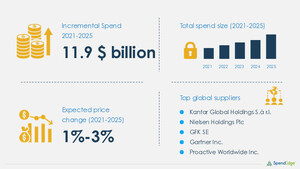 Secondary Market Research Sourcing and Procurement Report Forecasts the Market to Have an Incremental Spend of USD 11.9 Billion | SpendEdge
