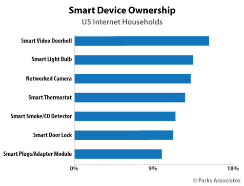 Parks Associates: Smart Device Ownership