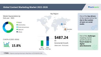 Technavio has announced its latest market research report titled
Content Marketing Market by Objective, Platform, End-user, and Geography - Forecast and Analysis 2022-2026