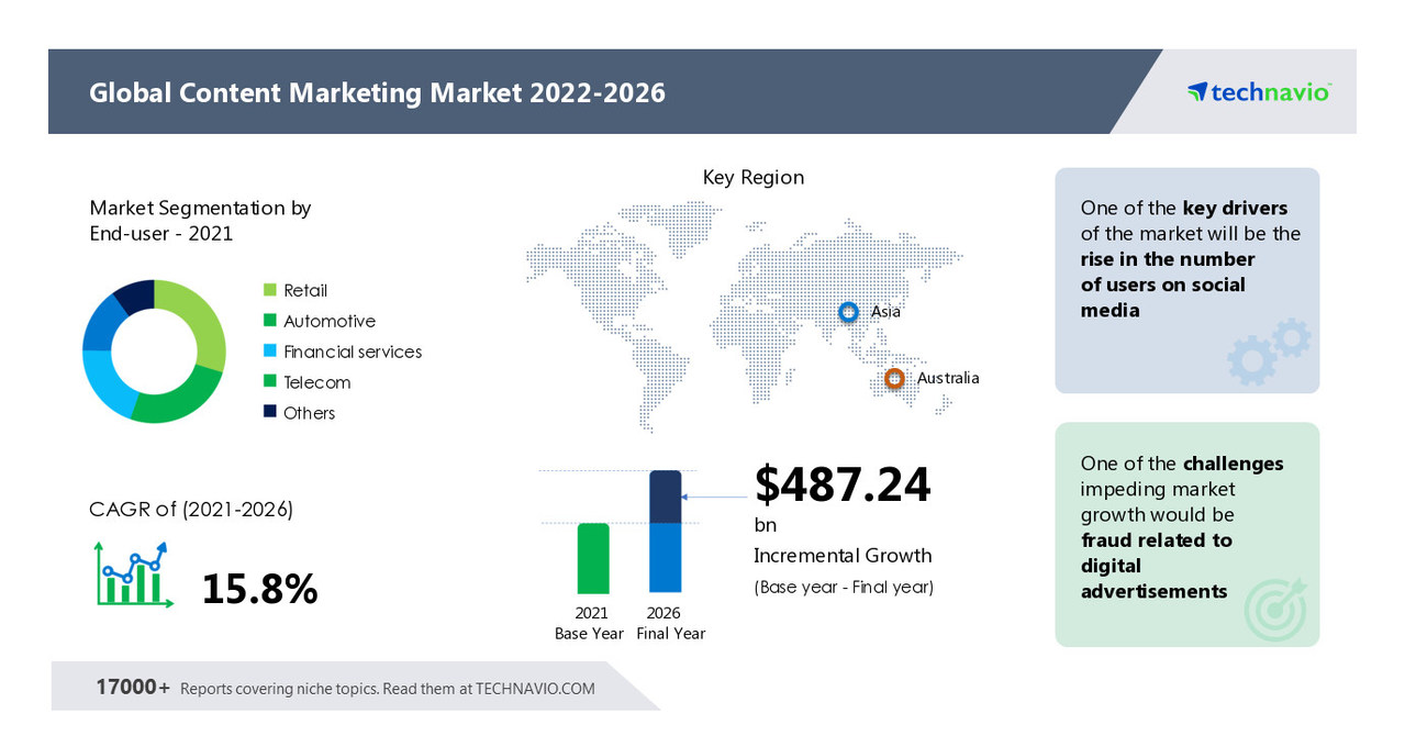 Content Marketing Market Size to Grow by USD 487.24 Billion | By Objective, Platform, End-user, and Geography
