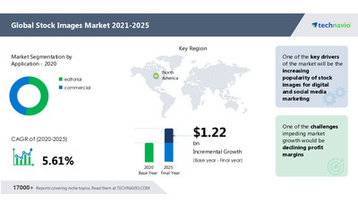 Technavio has announced its latest market research report titled
 Stock Images Market by Application and Geography - Forecast and Analysis 2021-2025