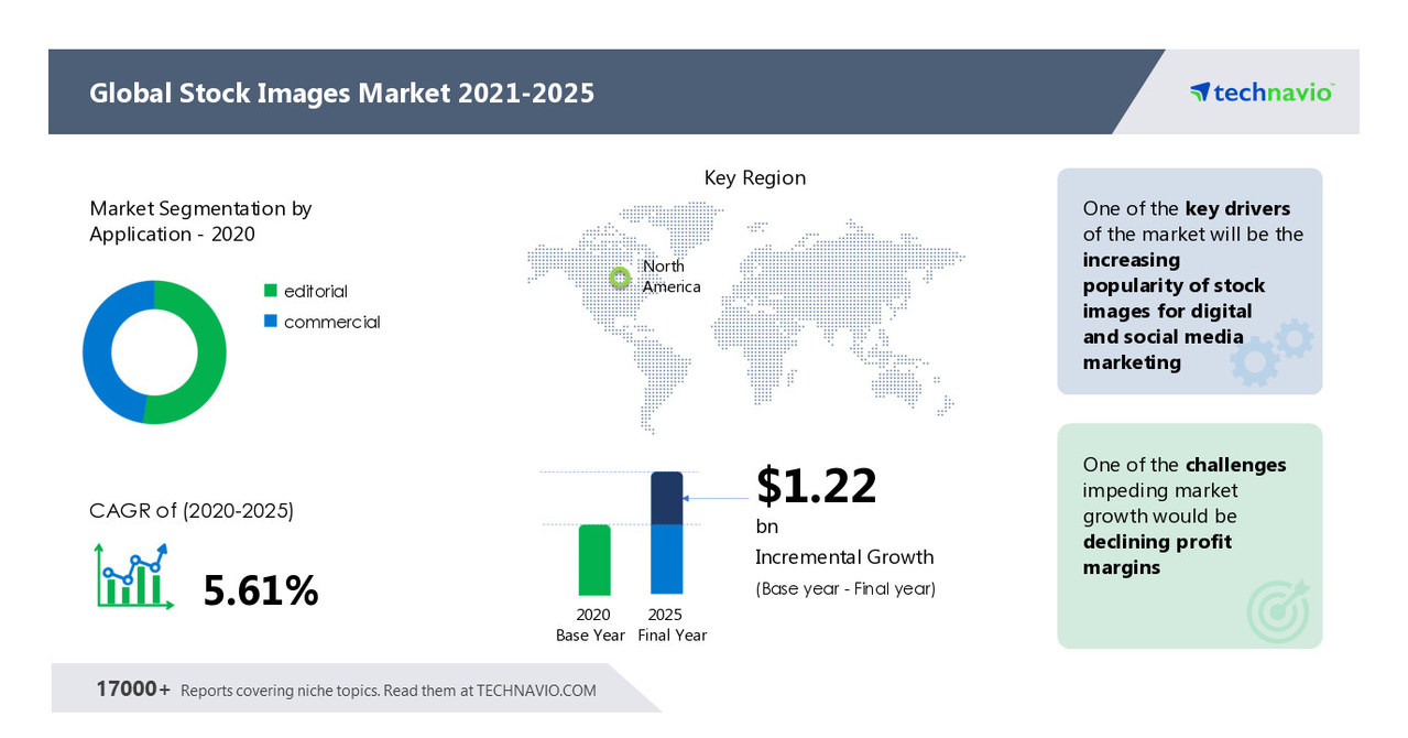 Stock Images Market Size to Grow by USD 1.22 Billion | By Application and Geography | Market Size, Share, Outlook, and Opportunity Analysis, 2021