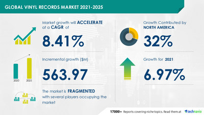 Technavio Has Announced Its Latest Market Research Report Titled Vinyl Records Market By Product And Geography - Forecast And Analysis 2021-2025