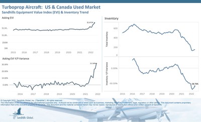 The Sandhills EVI also posted increases in inventory levels and asking values for used turboprop aircraft in May, although current inventory levels are historically low. Inventory levels increased 5.5% M/M in May but decreased 59% YOY.