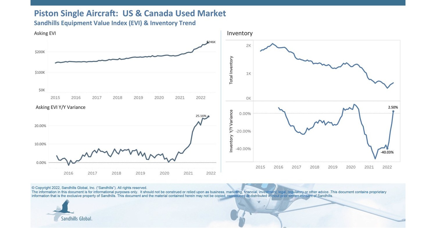 Values and Inventory Levels Continue to Ascend for Piston Single